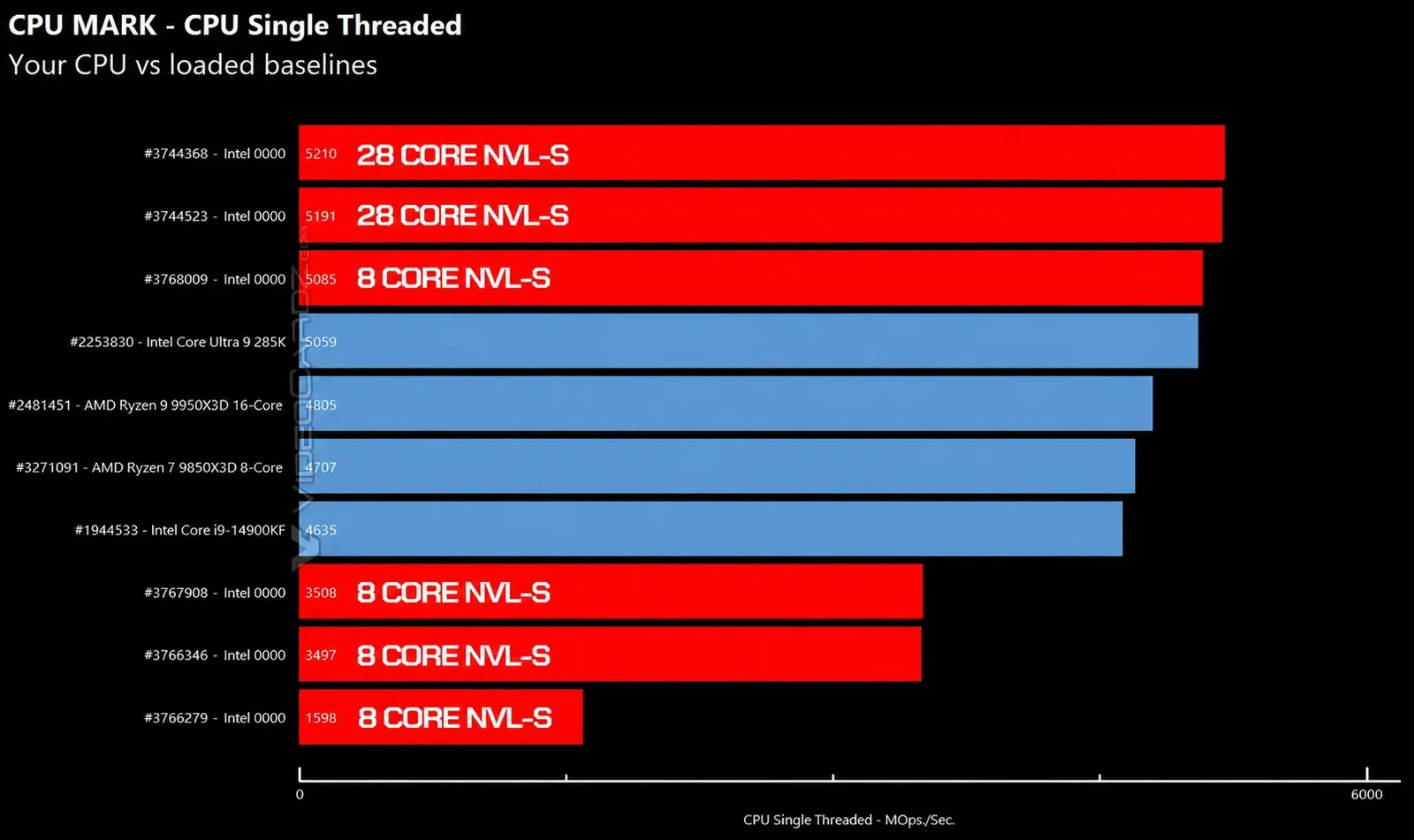 Nova Lake in Single-Thread Benchmark — Picture from videocardz.com