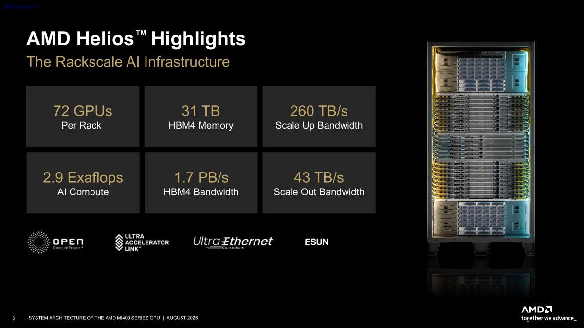 Hot Chips 2026 MI400 System Architecture Slide 5 AMD Helios Highlights — Picture from servethehome.com