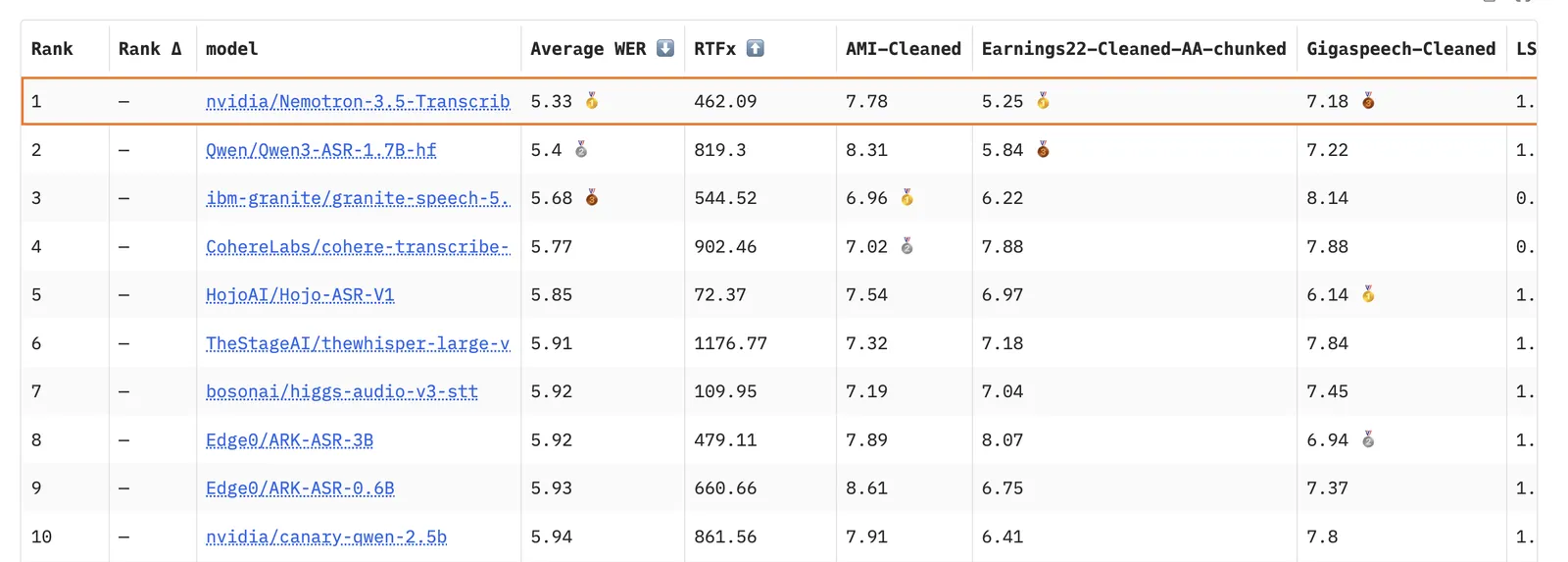 Hugging Face Open ASR English Open (2) Leaderboard table showing model rankings on the Hugging Face English Open ASR leaderboard, with columns for rank, model, average WER, RTFx, a