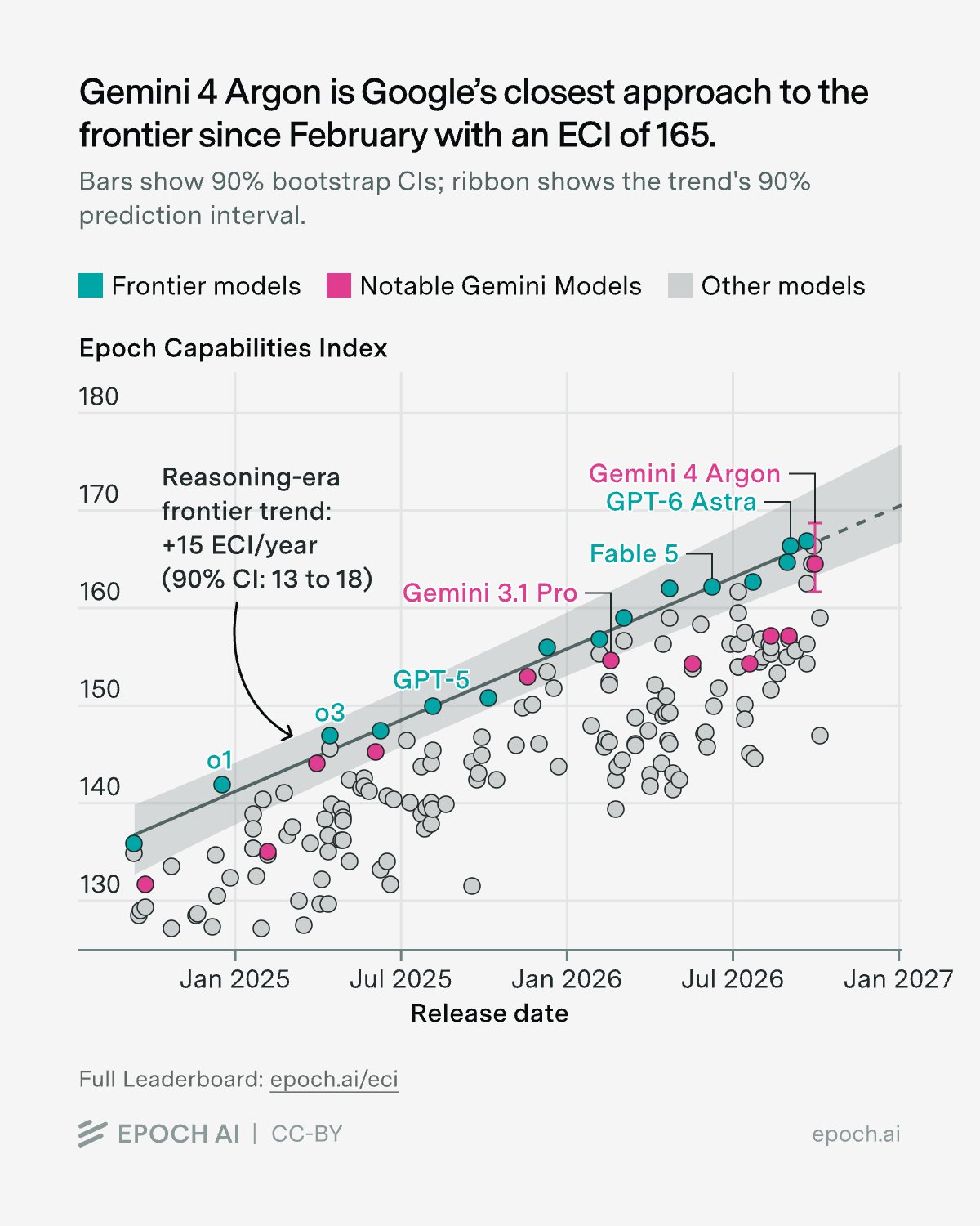 With an ECI score of 165 points, Google is closer to the current AI frontier led by GPT-6 Astra (166) and Opus 5.5 (167) than it has been since Gemini 3.1 Pro in February 2026. | I