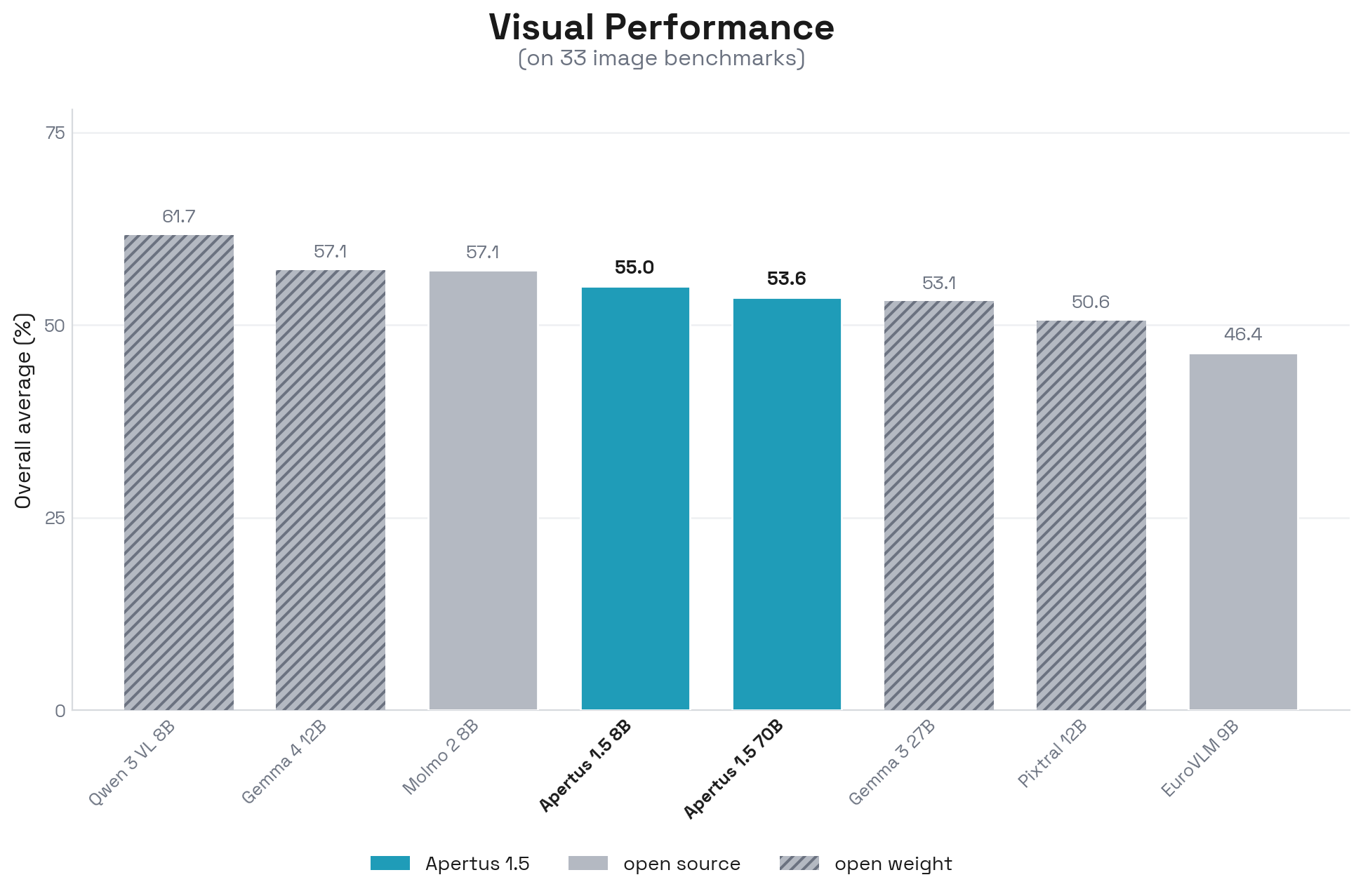 Visual Performance chart — Picture from huggingface.co