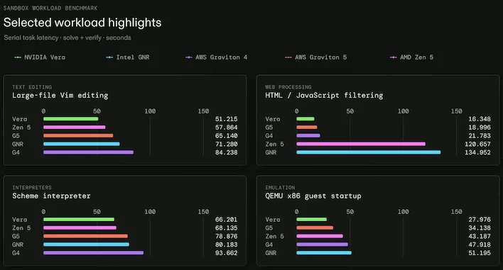 Vera does very well in some of the serial latency benchmarks... - Image: Modal — Picture from hothardware.com