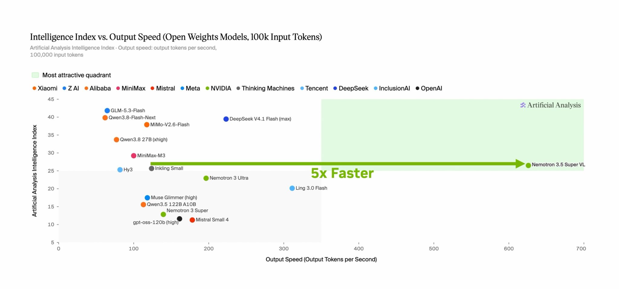 Nemotron 3.5 Super VL, on Artificial Analysis Intelligence Index leadboard, achieves up to 5x faster throughput compared to other models in its class. — Picture from blogs.nvidia.c