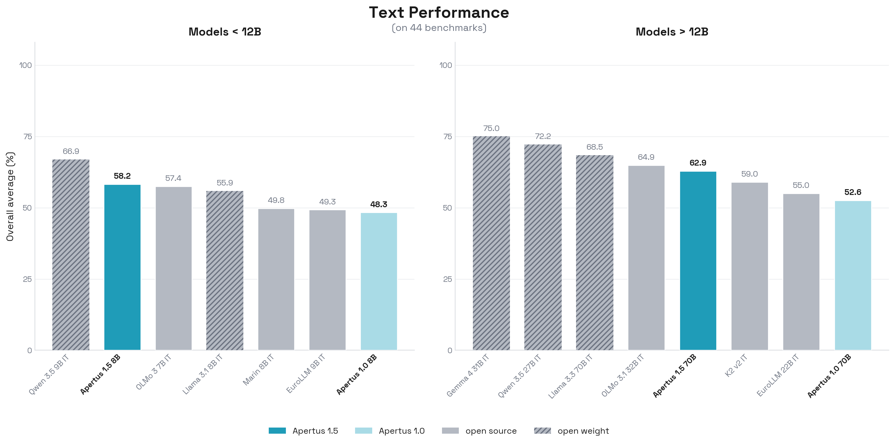 Text Performance chart — Picture from huggingface.co
