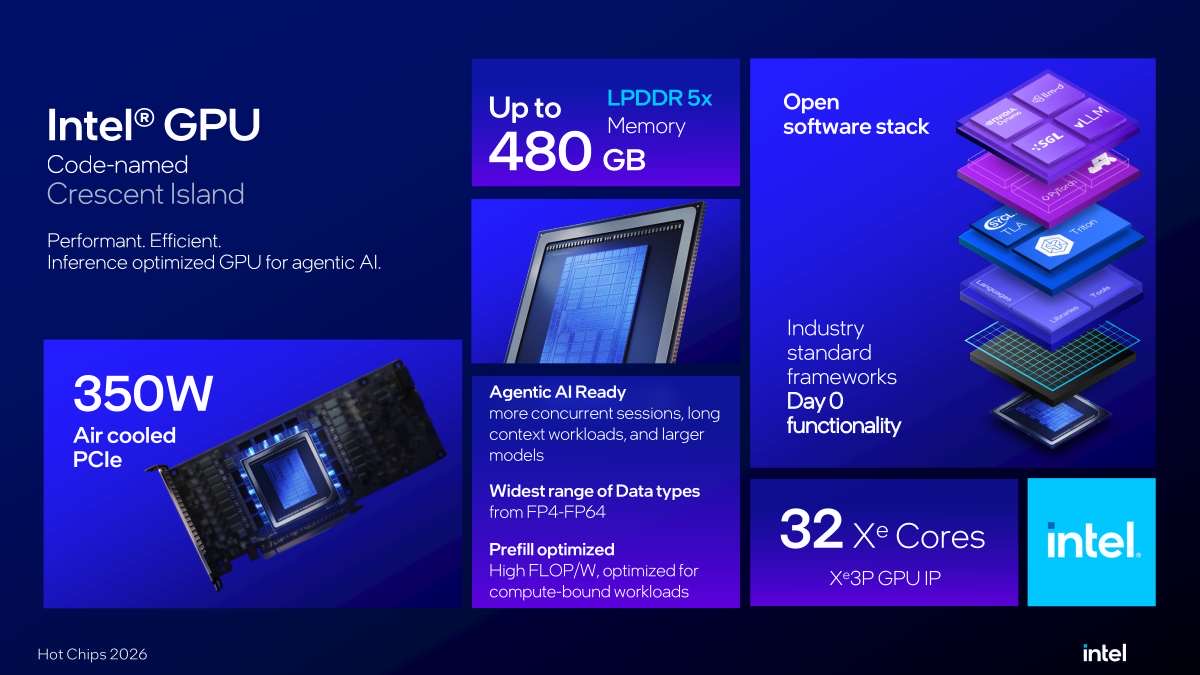 Hot Chips 2026 Intel Crescent Island Slide 19 LPDDR 5x Open — Picture from servethehome.com