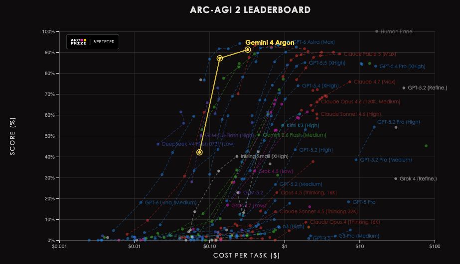 Picture posted by @arcprize