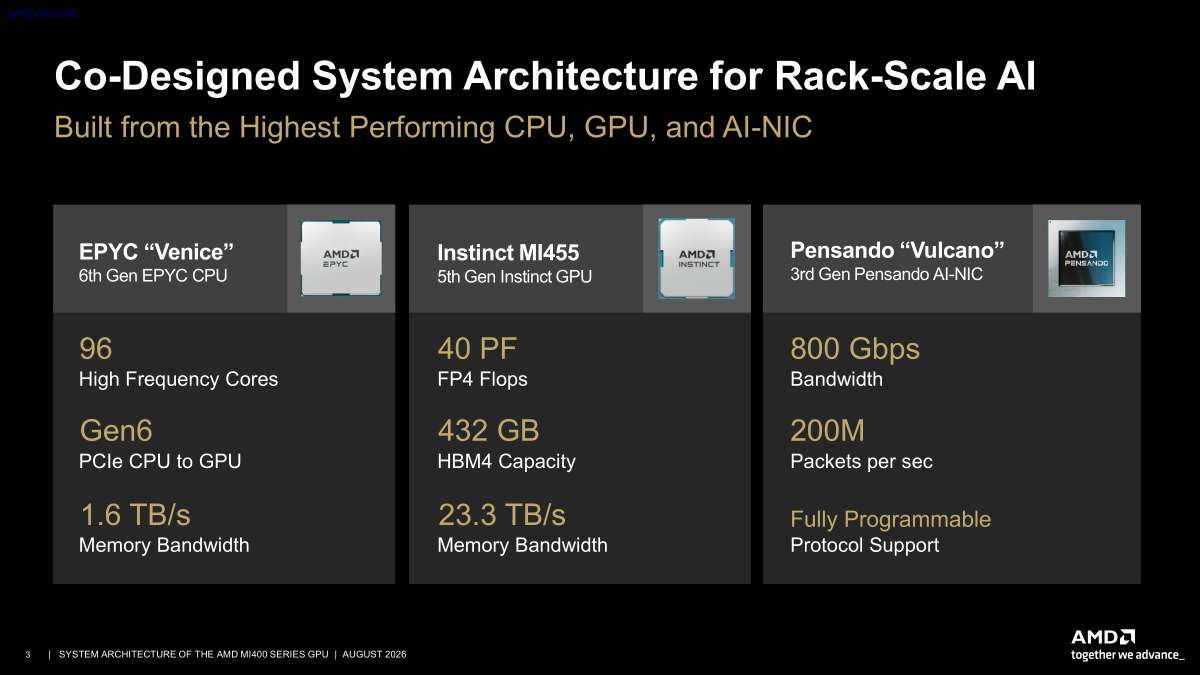 Hot Chips 2026 MI400 System Architecture Slide 3 Co-Designed System Architecture for Rack-Scale AI — Picture from servethehome.com