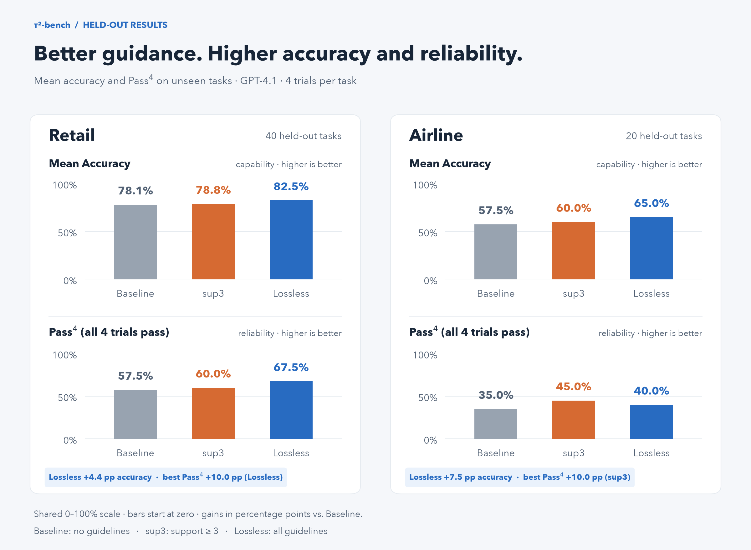 Mean Accuracy and Pass^4 on the held-out test tasks, by variant, for Retail and Airline. Lossless lifts retail accuracy +4.4 pp and Pass^4 +10.0 pp; airline accuracy rises +7.5 pp 