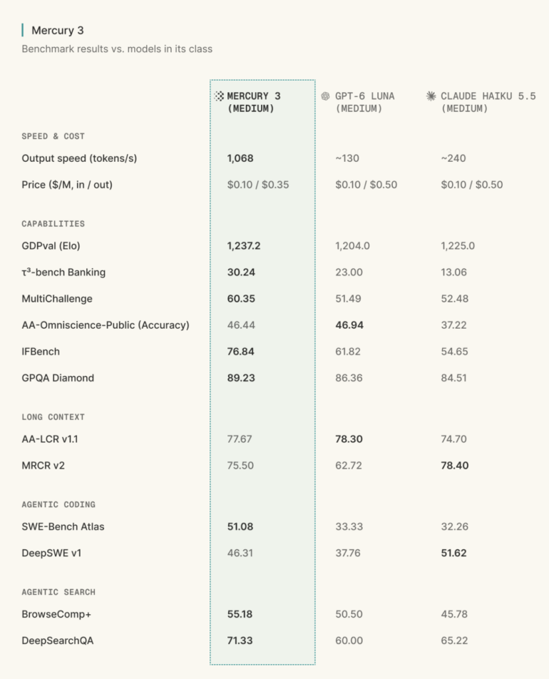 Mercury 3 leads in eight of 12 benchmarks in Inception's own testing. | Image: Inception — Picture from the-decoder.com