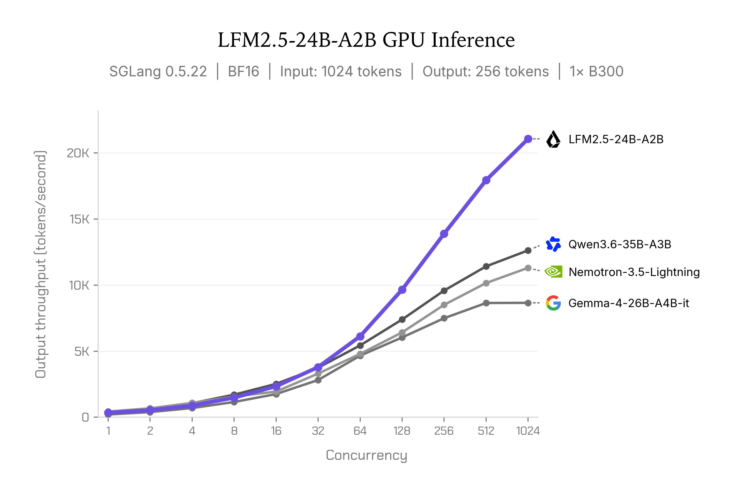 LFM2.5-24B-A2B-gpu-inference — Picture from huggingface.co