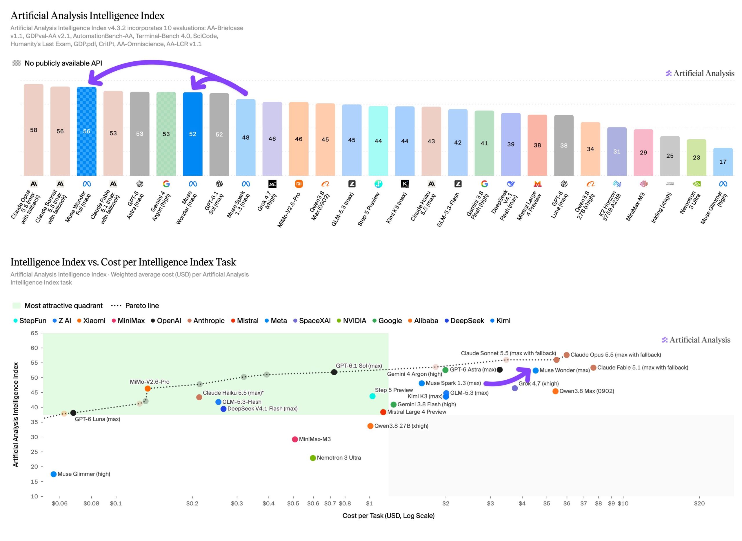 Muse Wonder Full scores 56 on the Artificial Analysis Intelligence Index, placing it among the top frontier models. | Image: Artificial Analysis — Picture from the-decoder.com