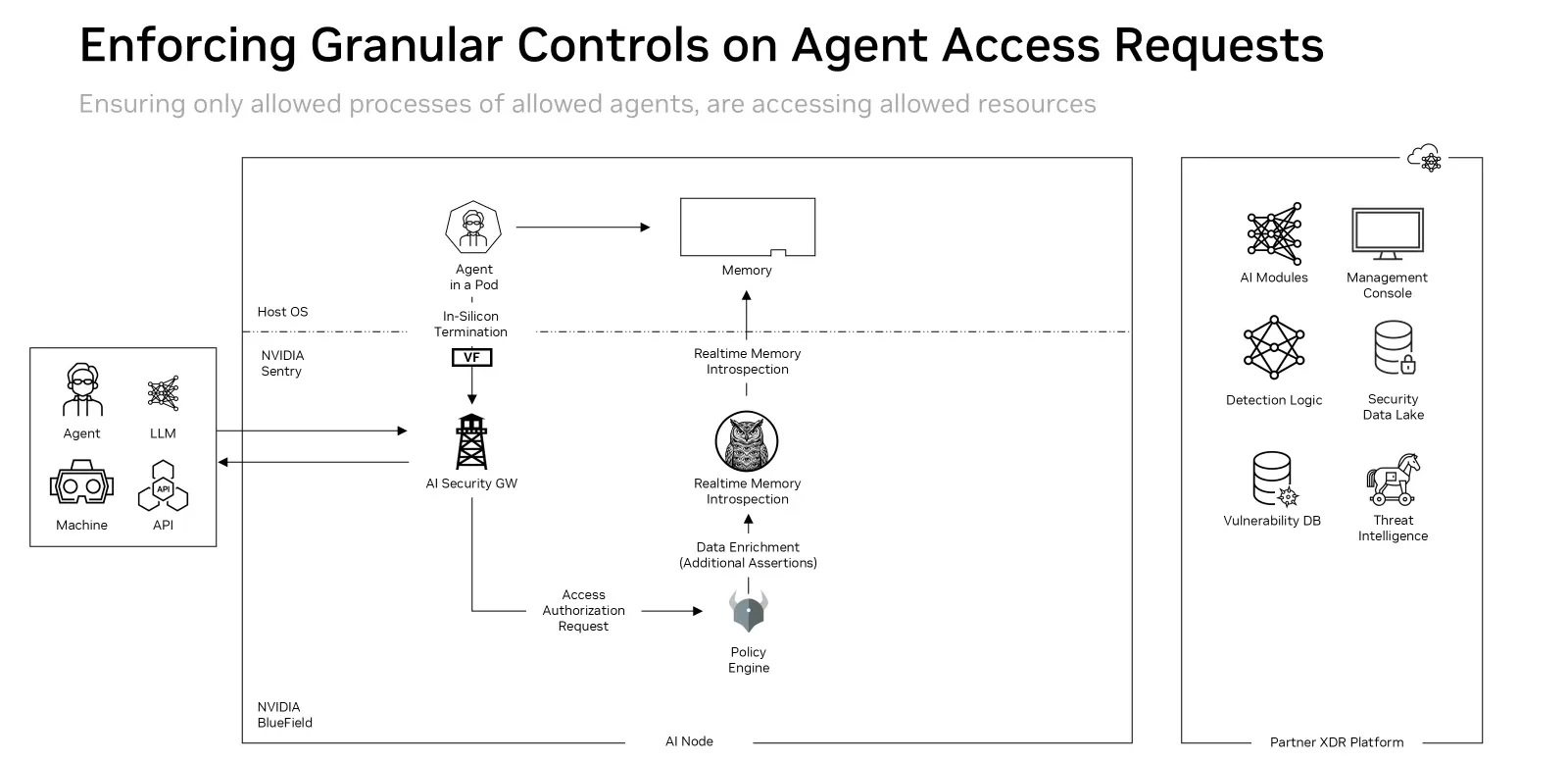 Figure 1. NVIDIA Sentry uses DOCA Tower to inspect access requests and a policy engine to evaluate authorization, with runtime context from DOCA Argus — Picture from developer.nvid