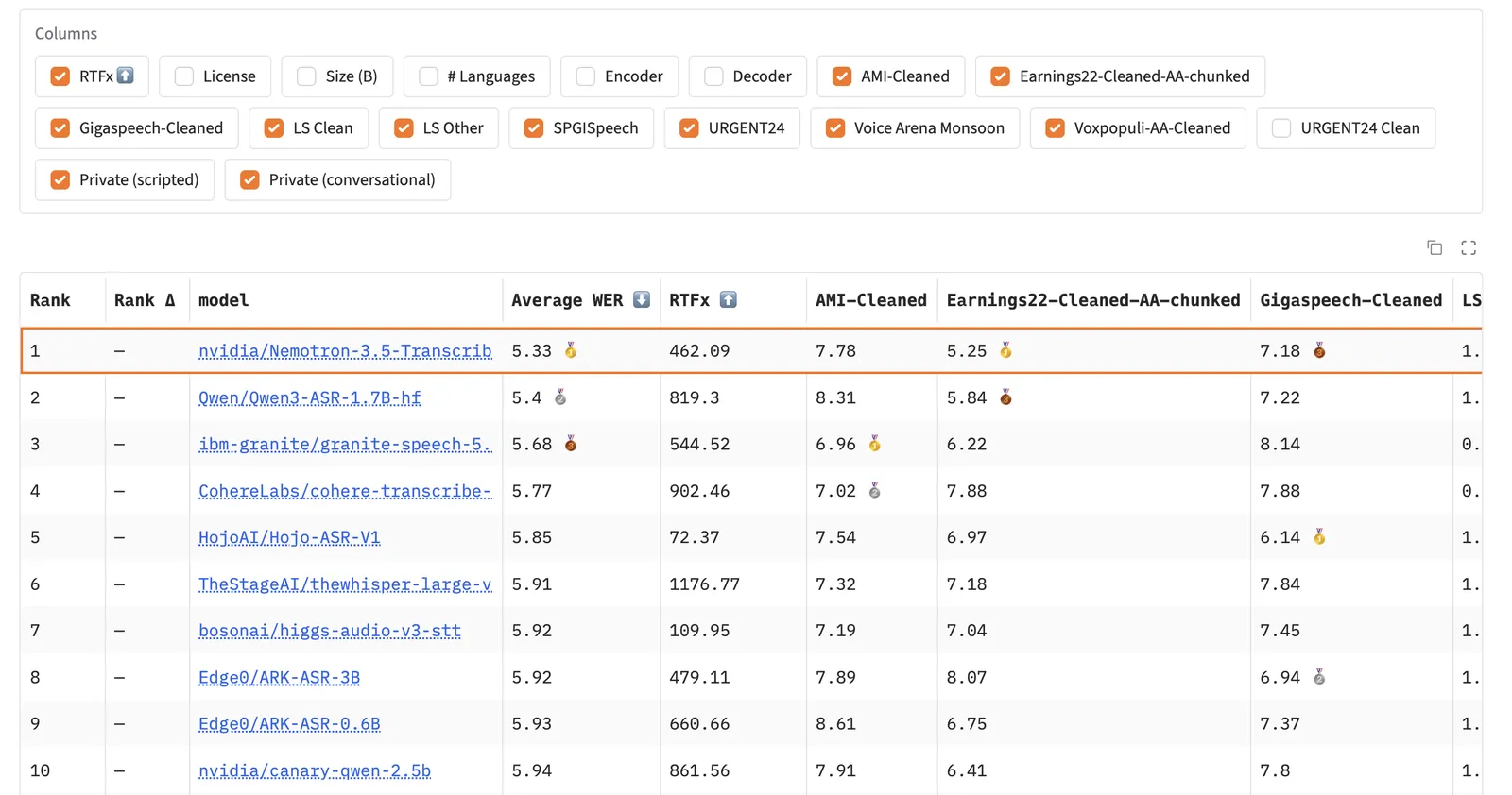 On Hugging Face's Open ASR Leaderboard, Nemotron 3.5 Transcribe edges out open models from Alibaba and IBM. | Image: Hugging Face — Picture from the-decoder.com