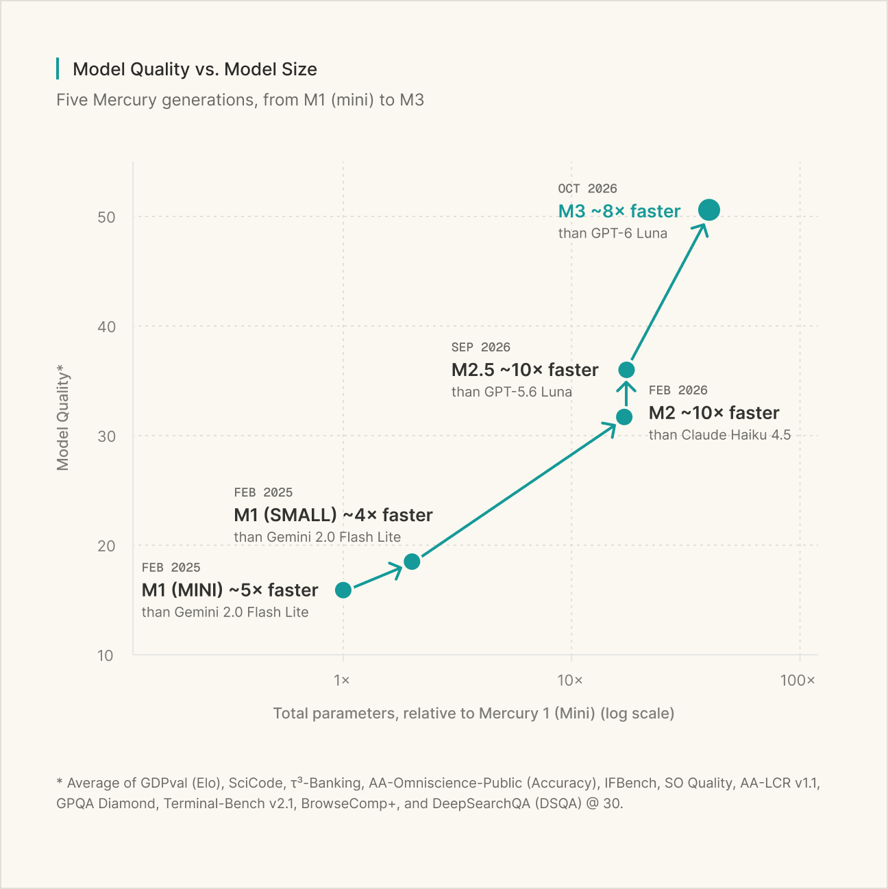 Model Quality vs. Model Size — Picture from inceptionlabs.ai