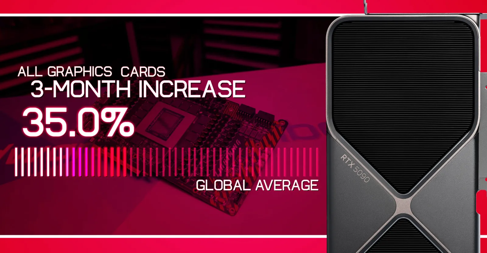 Global GPU prices rise 35% in just three months — Picture from videocardz.com