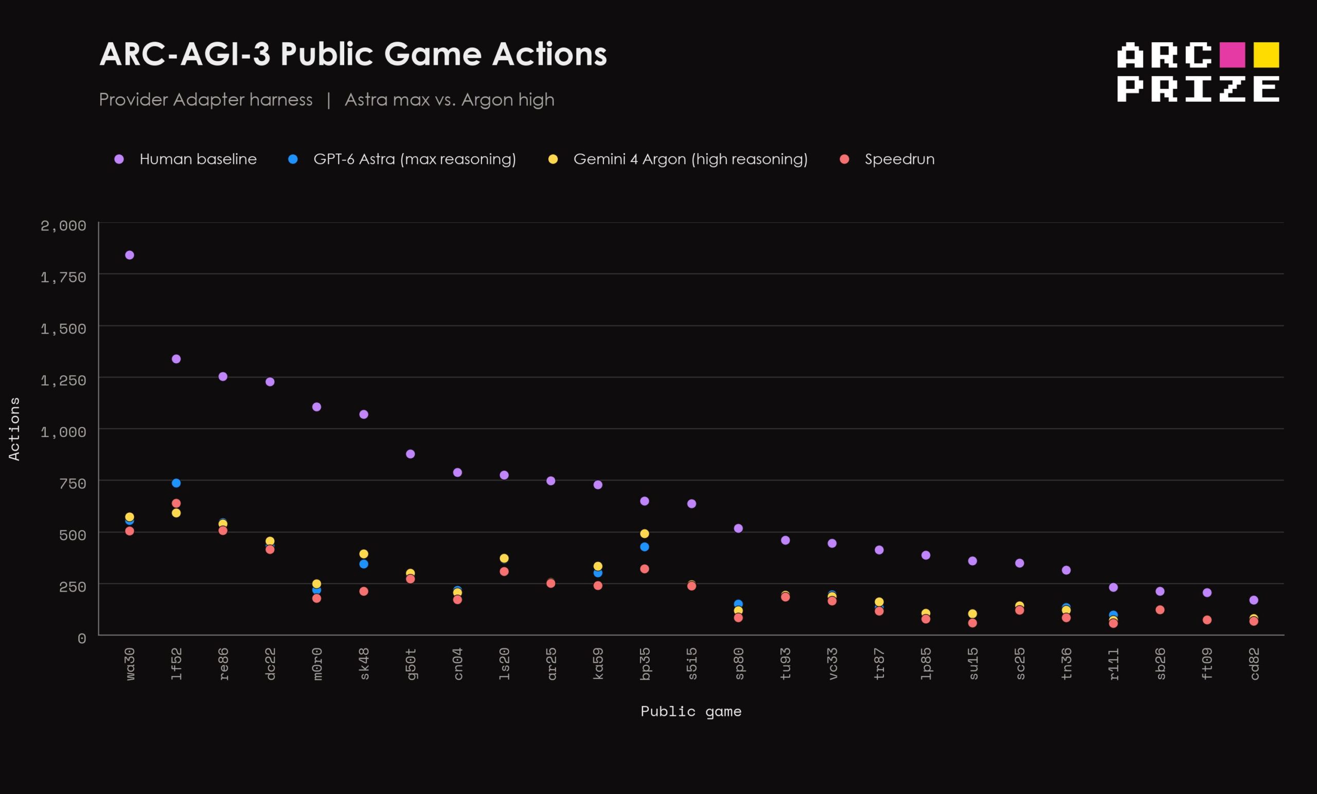 Across the 25 public games in ARC-AGI-3, Gemini 4 Argon (yellow) and GPT-6 Astra (blue) both required 62 percent fewer actions than the human baseline (purple) and often came close