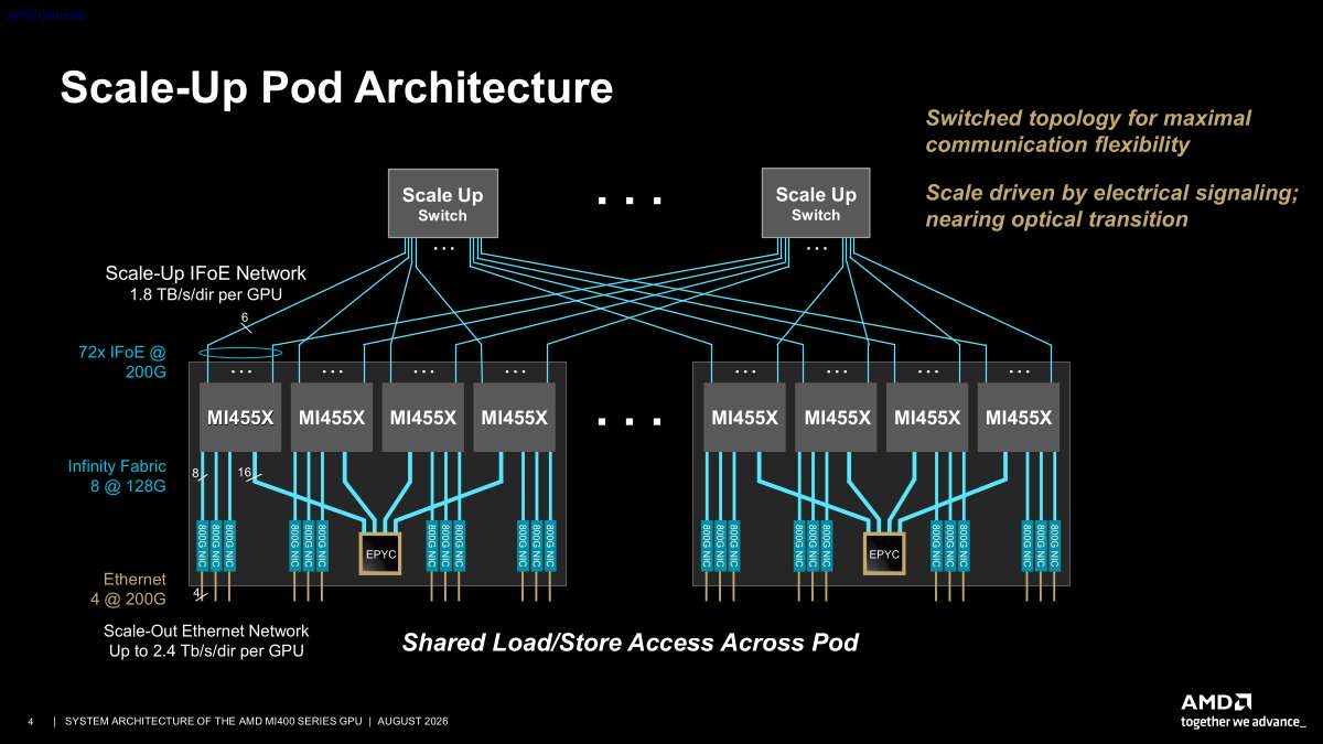 Hot Chips 2026 MI400 System Architecture Slide 4 Scale-Up Pod Architecture — Picture from servethehome.com