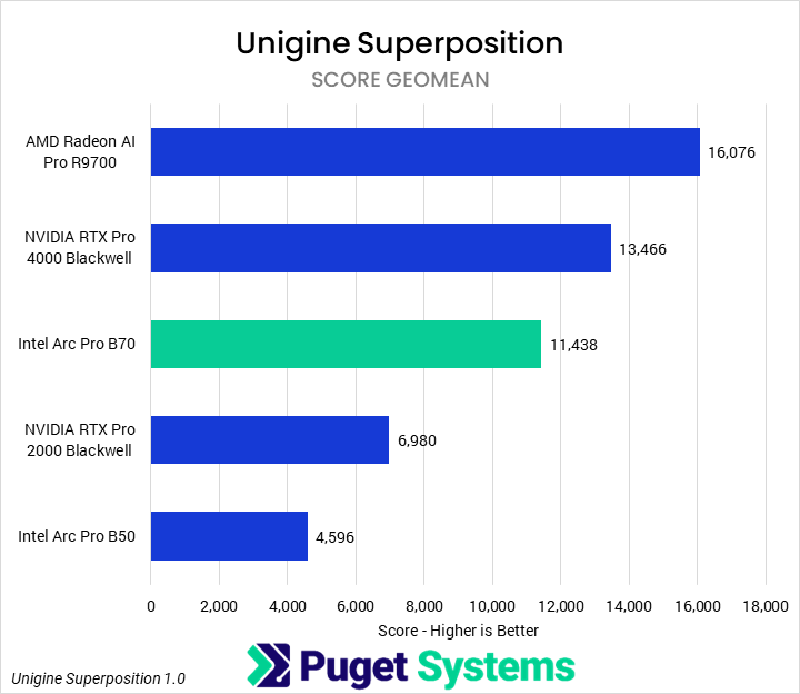 Bar chart of score geomean in Unigine Superposition — Picture from pugetsystems.com