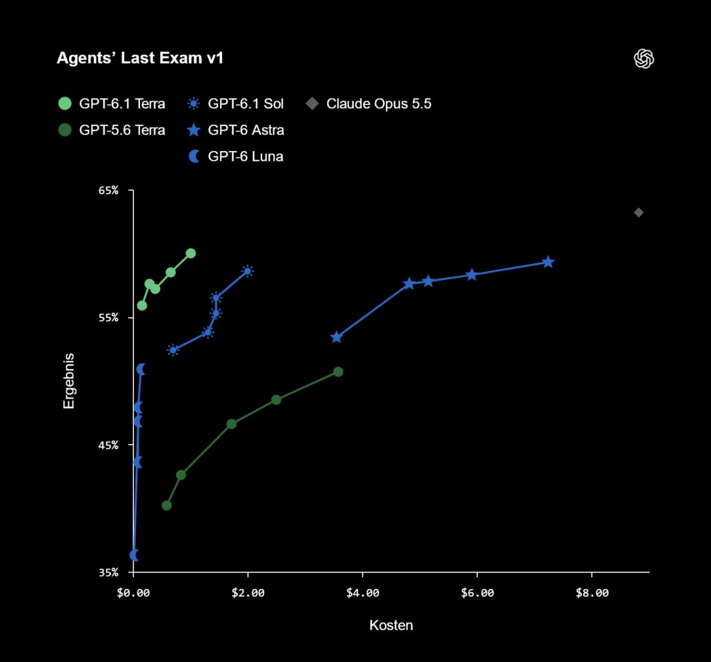 GPT 6.1 Terra - Agents’ Last Exam v1 (Bild: OpenAI ) — Picture from computerbase.de