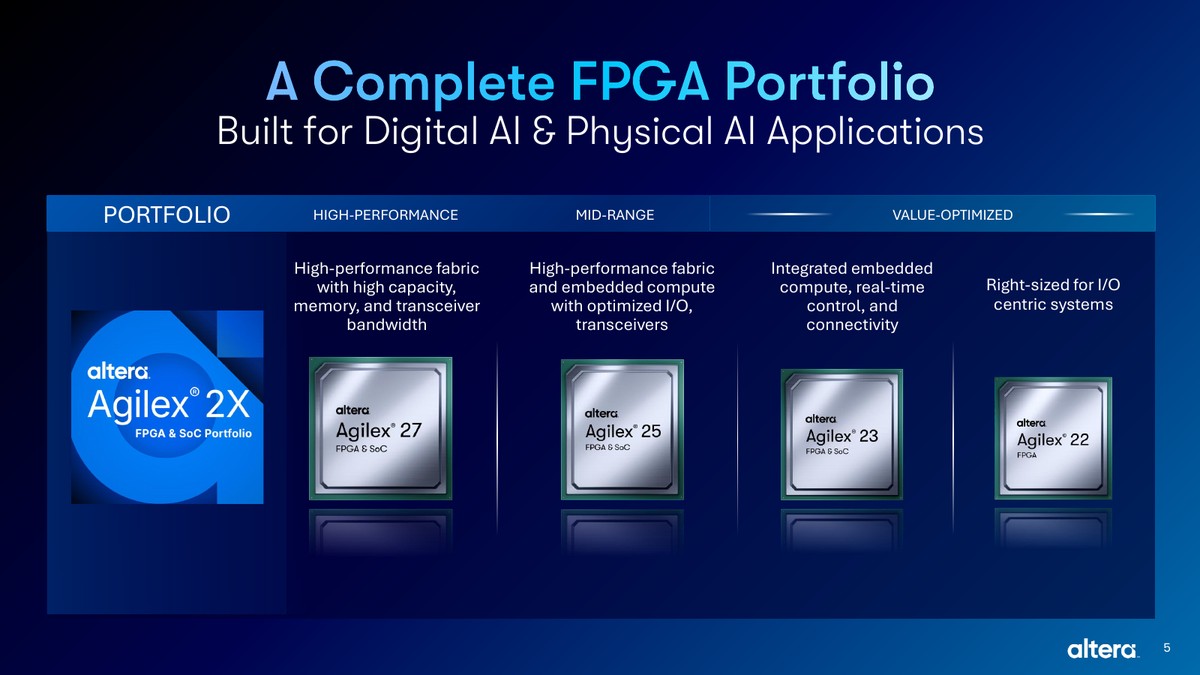 Altera Agilex 2X FPGA portfolio — Picture from servethehome.com
