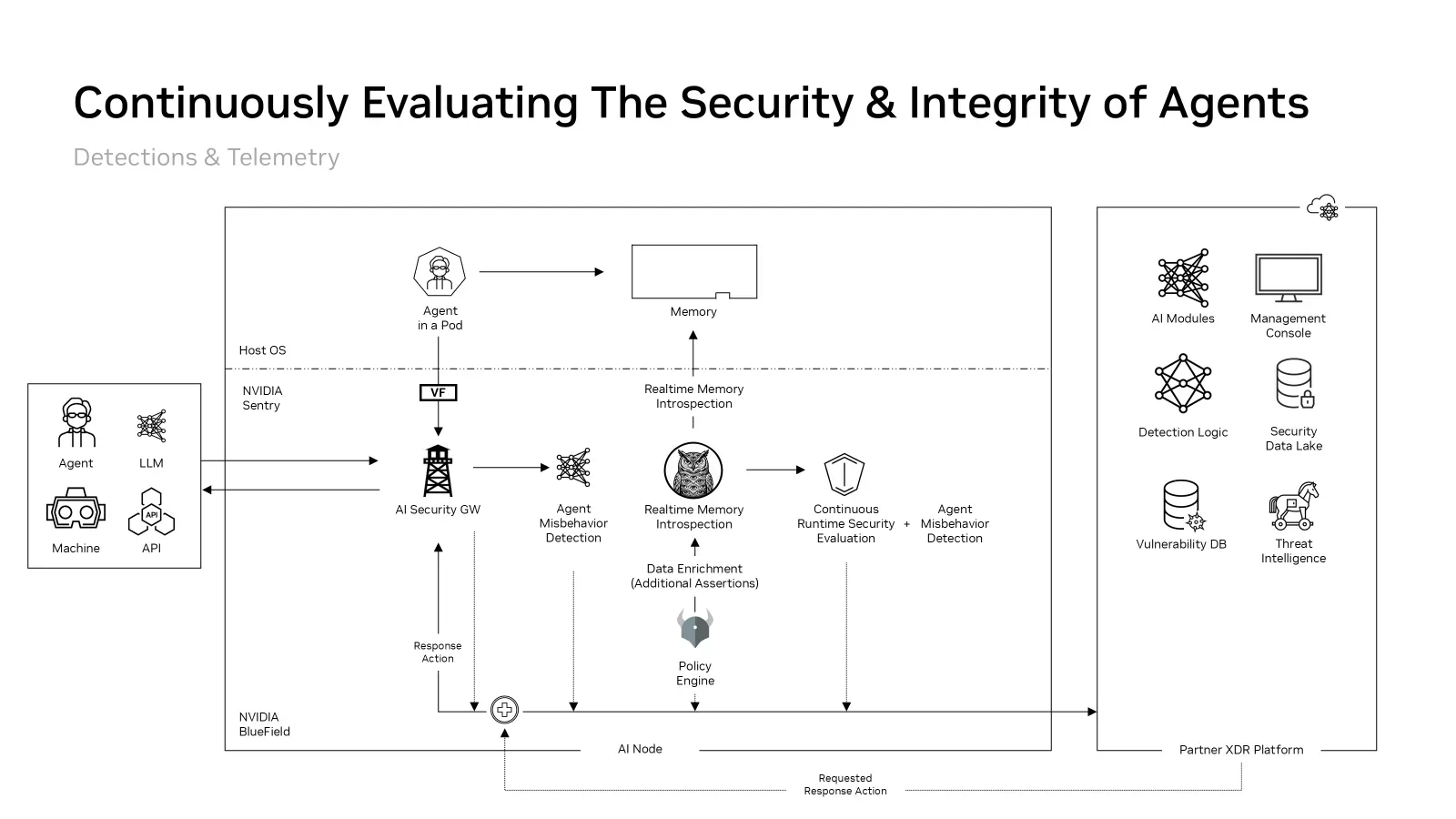 Figure 3. NVIDIA Sentry combines interaction telemetry, runtime detections, and policy context with enterprise security integrations to drive response actions through DOCA Tower — 