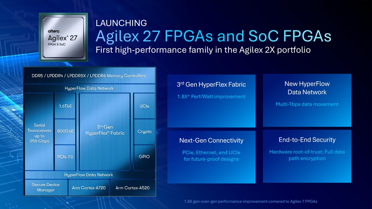 Altera Agilex 27 FPGA architecture — Picture from servethehome.com
