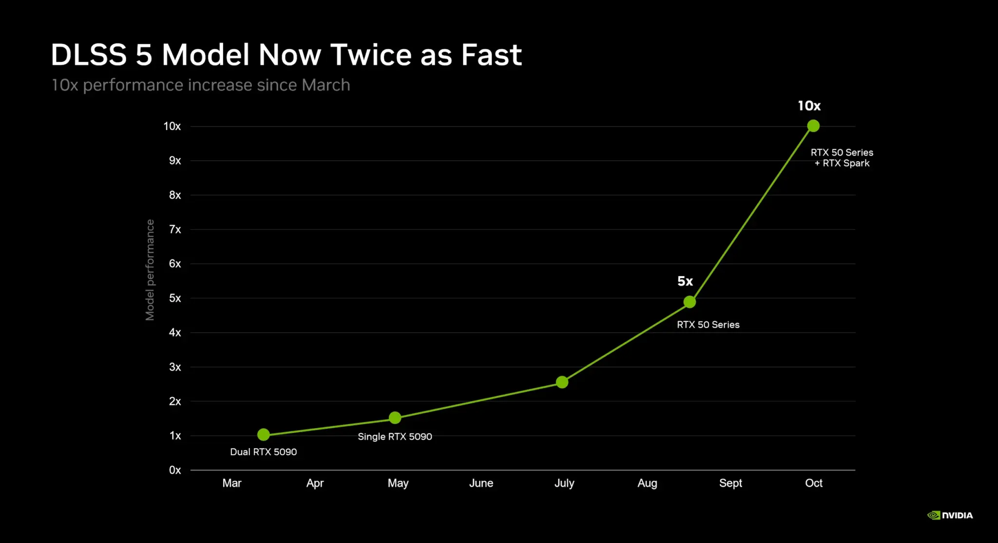 NVIDIA DLSS 5 gets 2X faster with 20% lower VRAM usage, now 10X faster than March demo — Picture from videocardz.com