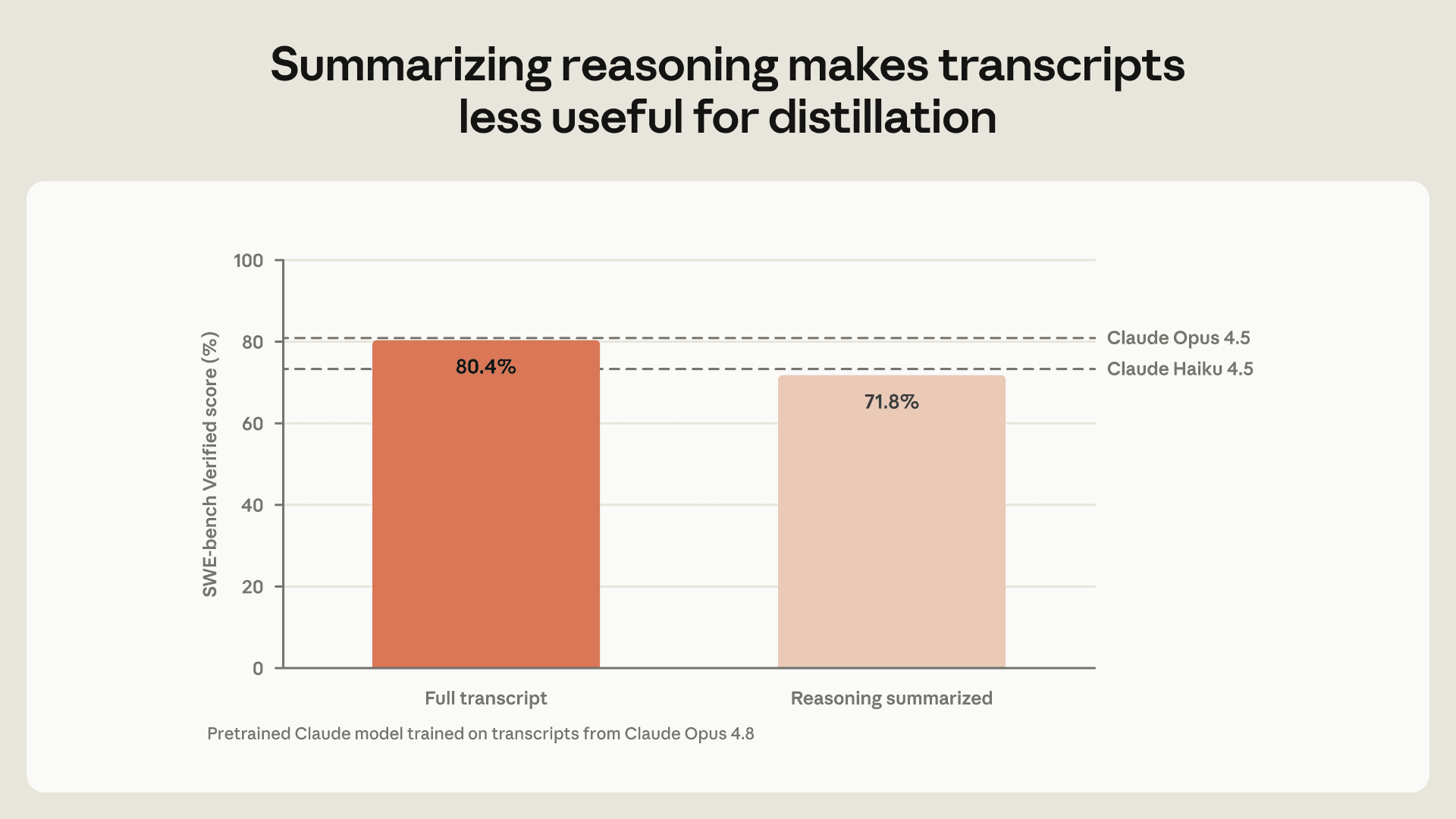 Summarizing Claude's reasoning makes its transcripts less useful for distillation. A model trained on transcripts with summarized reasoning scored 71.8% on SWE-bench Verified,