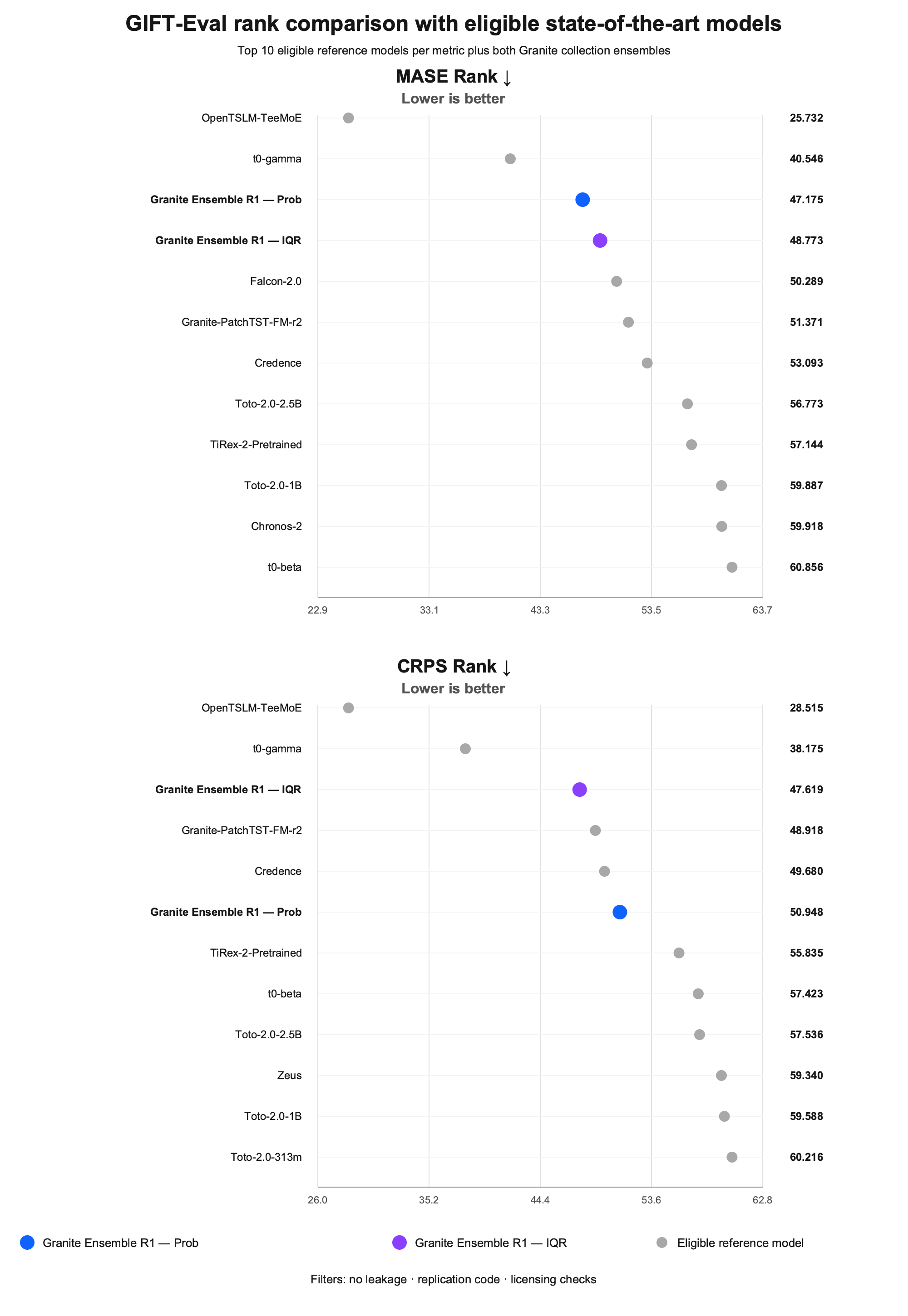 GIFT-Eval average rank comparison for both Granite ensembles and eligible reference systems. Lower is better. — Picture from huggingface.co