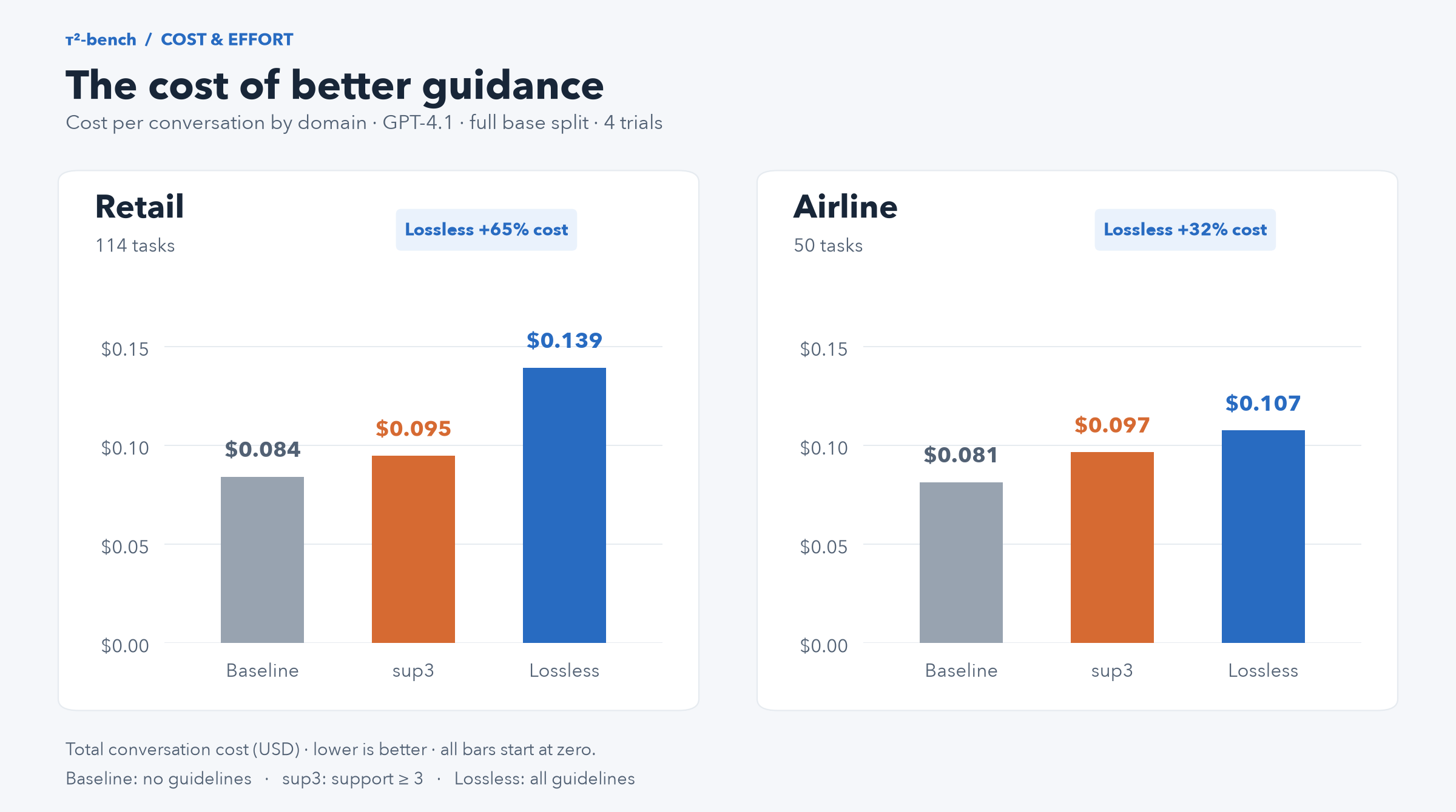 Cost per conversation grouped by Retail and Airline. Lossless increases cost by 65% and 32%, respectively, over the no-guideline baseline. — Picture from huggingface.co