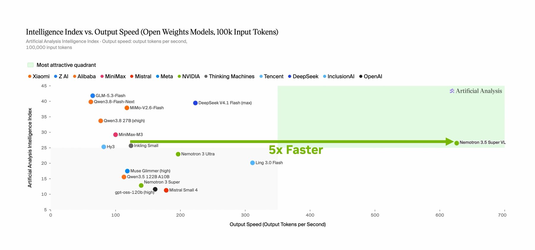 At a comparable Intelligence Index score, Super VL generates up to five times more tokens per second than other open models in its class, according to Nvidia. | Image: Nvidia — Pic