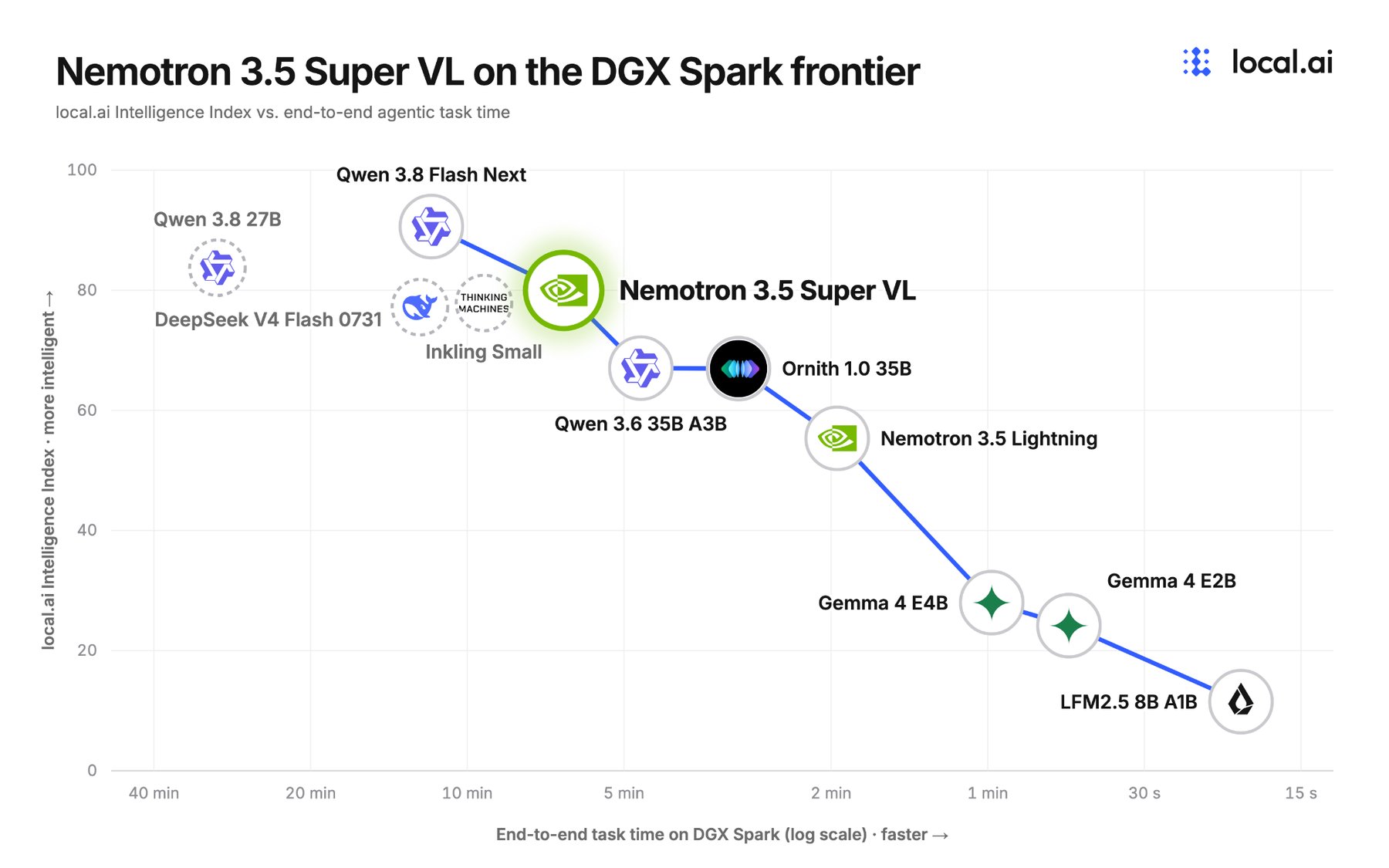 On the DGX Spark, no other tested model was both more accurate and faster than Super VL. | Image: Nvidia — Picture from the-decoder.com