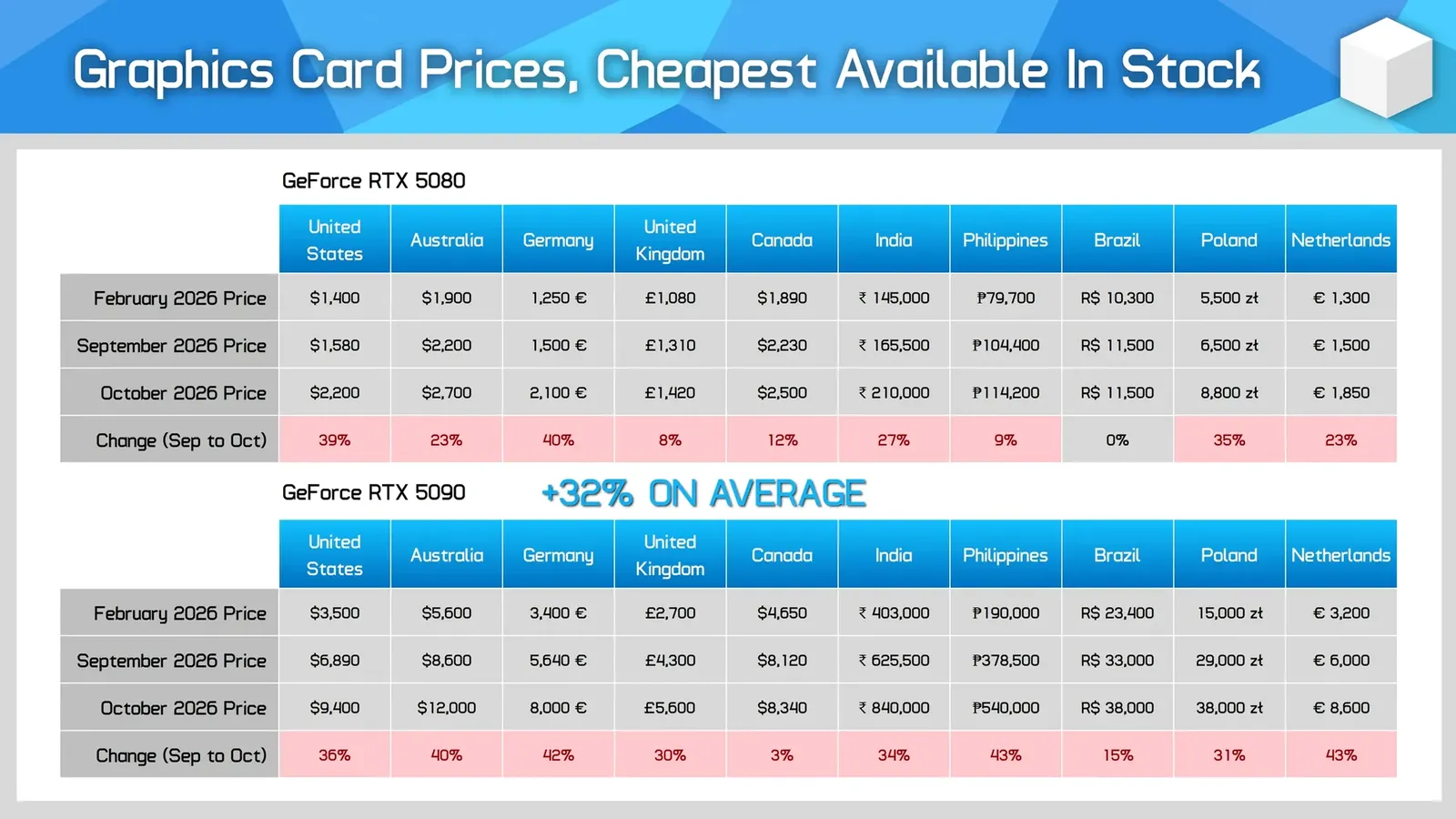 Global GPU prices rise 35% in just three months — Picture from videocardz.com
