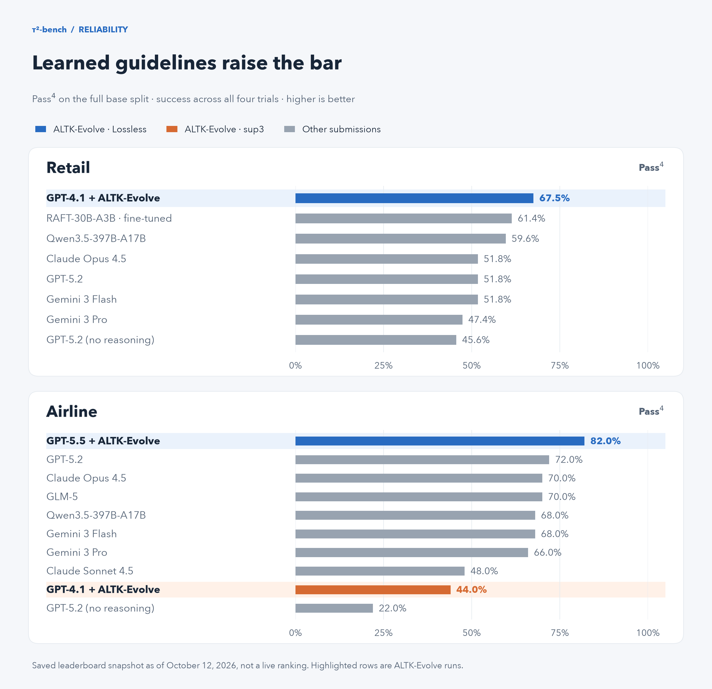 Saved Pass^4 leaderboard comparison for Retail and Airline, highlighting ALTK-Evolve runs at 67.5% in Retail and 82.0% and 44.0% in Airline. — Picture from huggingface.co