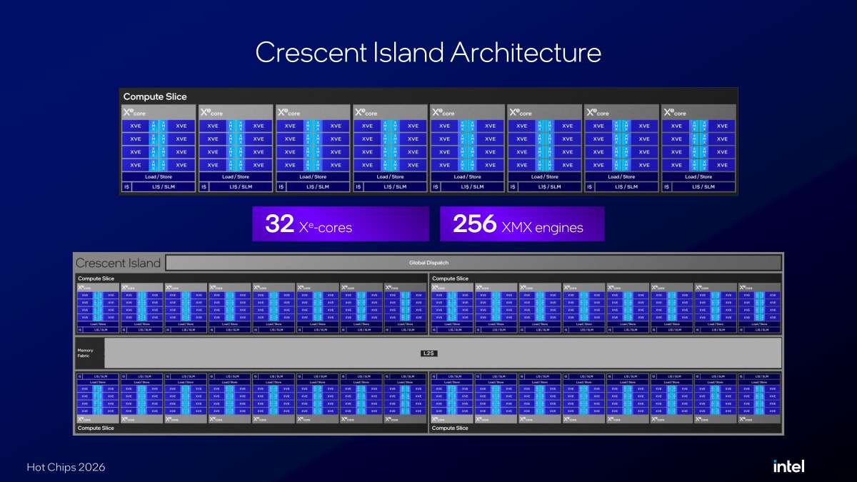 Hot Chips 2026 Intel Crescent Island Slide 8 Crescent Island Architecture — Picture from servethehome.com
