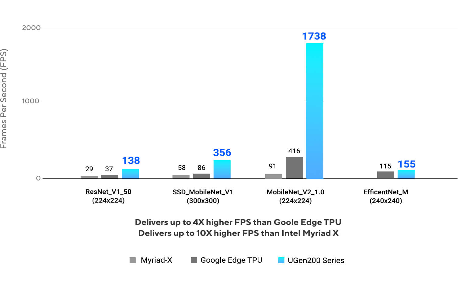 UGen200 Series Edge AI performance across popular vision models — Picture from asus.com