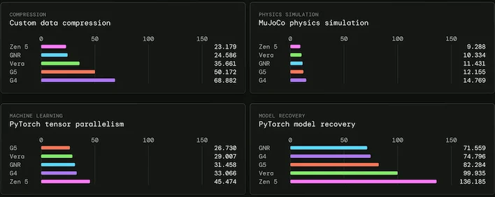 ... while others are more mixed. - Image: Modal — Picture from hothardware.com