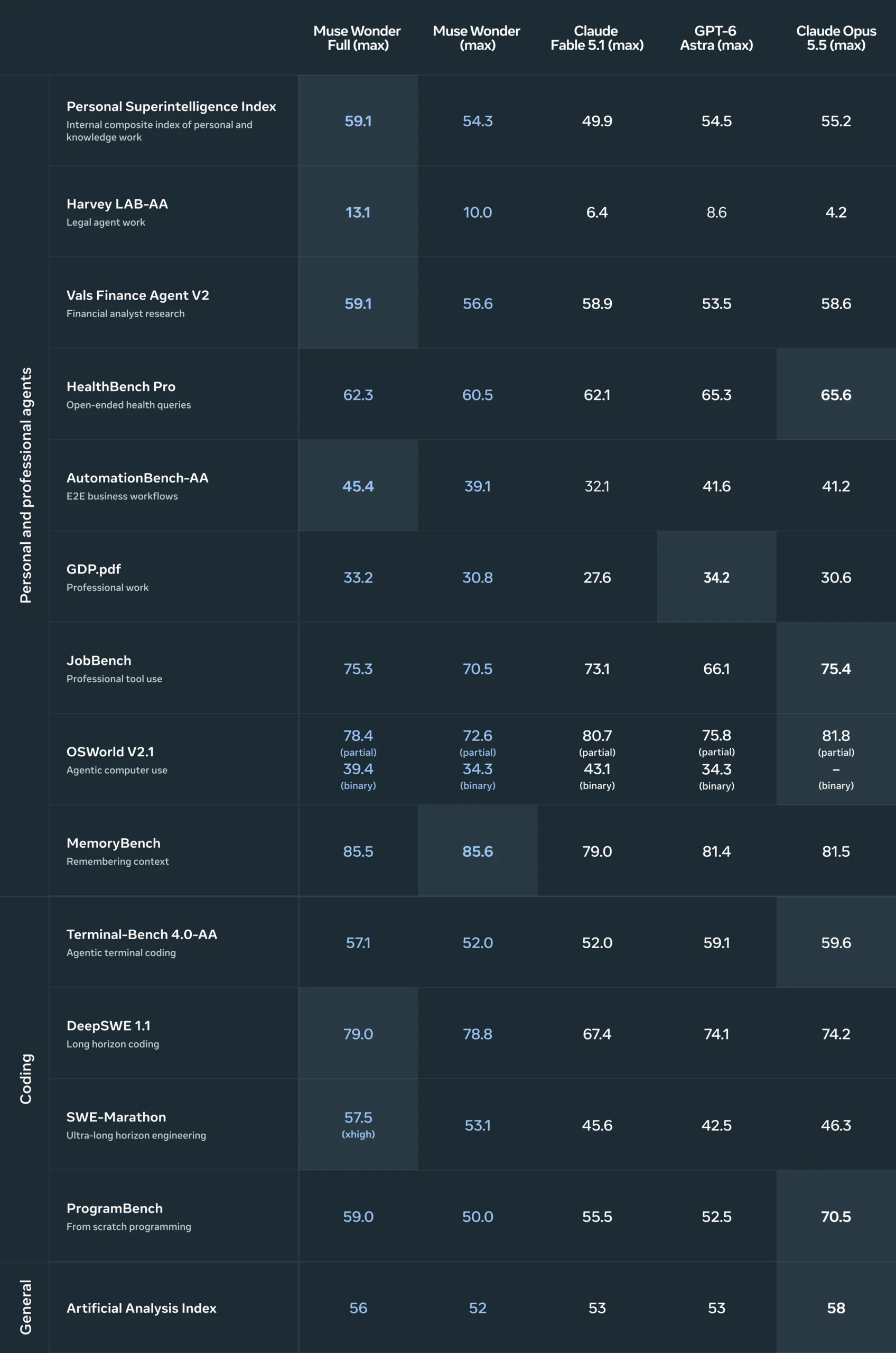 Meta's official benchmark results show the online advertising company has caught up to the leading frontier models. | Image: Meta — Picture from the-decoder.com