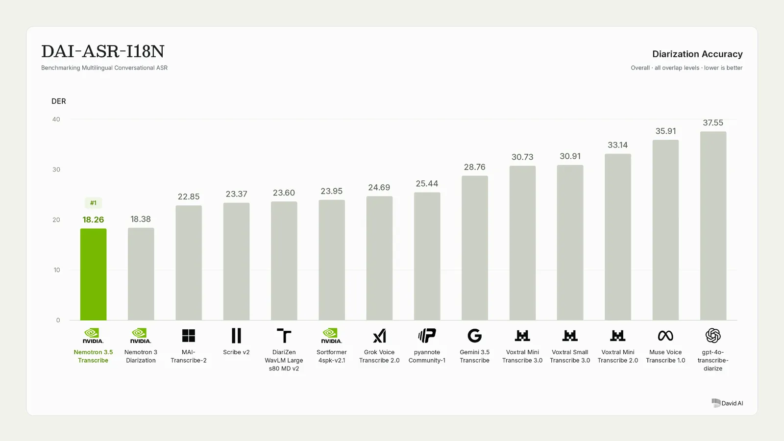 DavidAI_Nemotron_3.5_Transcribe_Diarization_Accuracy Bar chart from David AI’s DAI-ASR-I18N benchmark ranking diarization systems by overall diarization error rate (DER) across 21