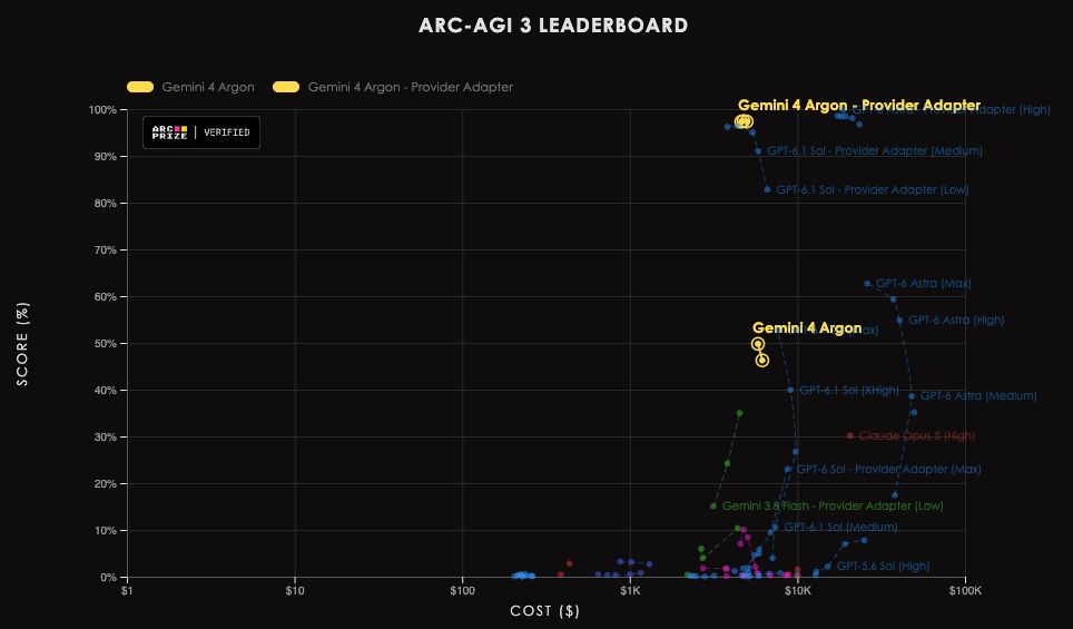 Across the 25 public games of ARC-AGI-3, Gemini 4 Argon (yellow) and GPT-6 Astra (blue) both needed 62 percent fewer actions than the human baseline (purple) and often came close t