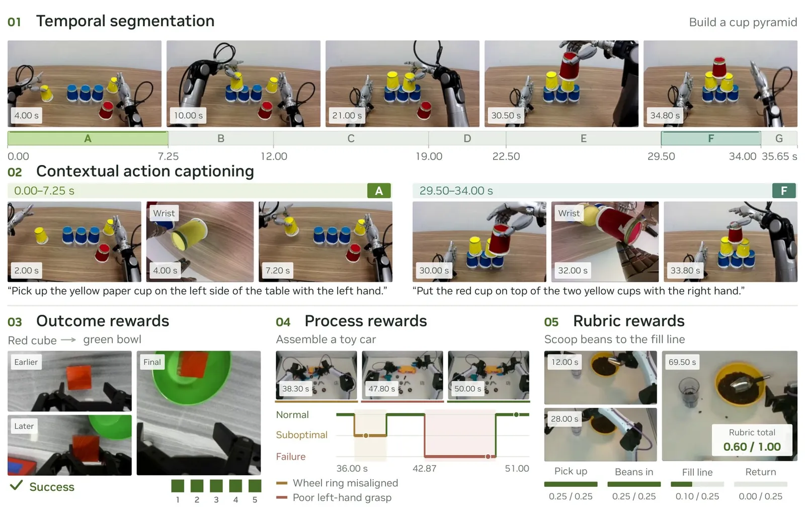 Flora breaks videos down into time segments, describes each action, and evaluates the execution and outcome of an episode. | Image: Nvidia — Picture from the-decoder.com