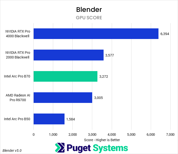 Bar chart of GPU score in Blender benchmark — Picture from pugetsystems.com