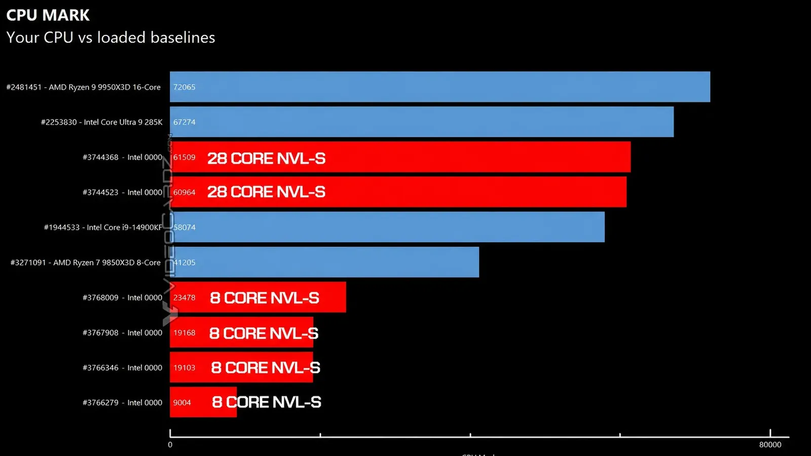 Nova Lake in Multi-Thread Benchmark — Picture from videocardz.com