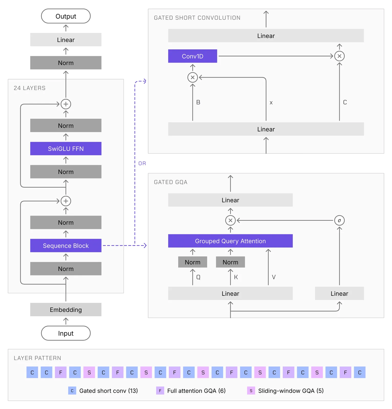 lfm3-1.7b-architecture — Picture from huggingface.co