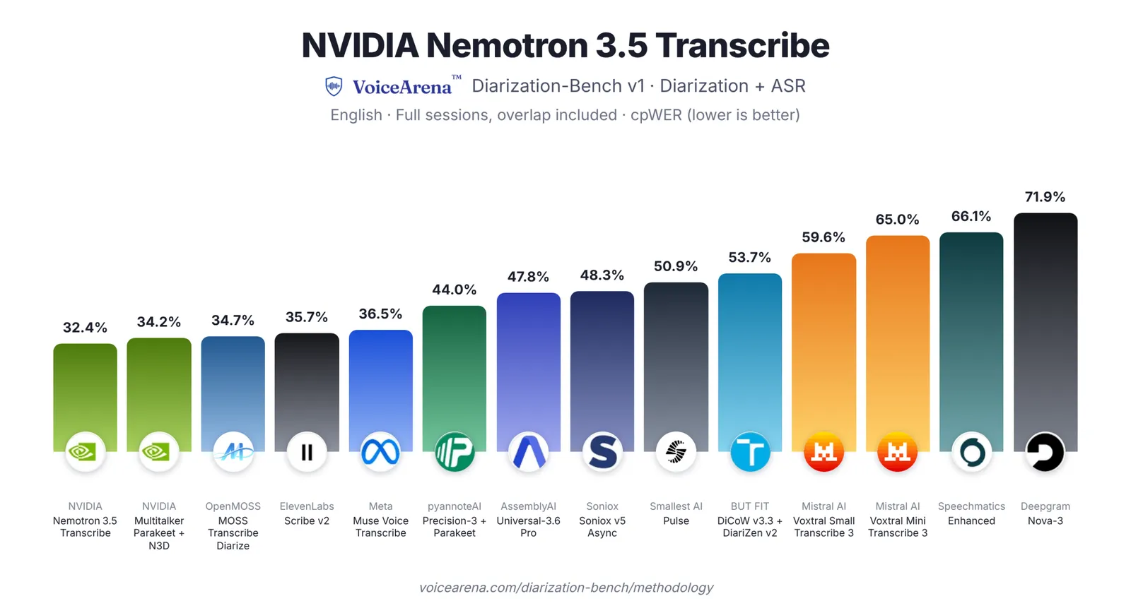 In VoiceArena's comparison, Nemotron 3.5 Transcribe is the best at telling who said what in English conversations where speakers interrupt each other. Lower is better. | Image: Voi