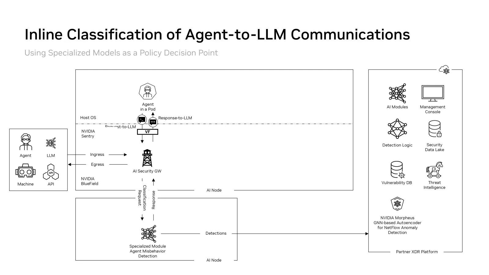 Figure 2. NVIDIA Sentry uses DOCA Tower to submit inspected communications to a specialized model for classification, where potentially harmful content is blocked inline — Picture 