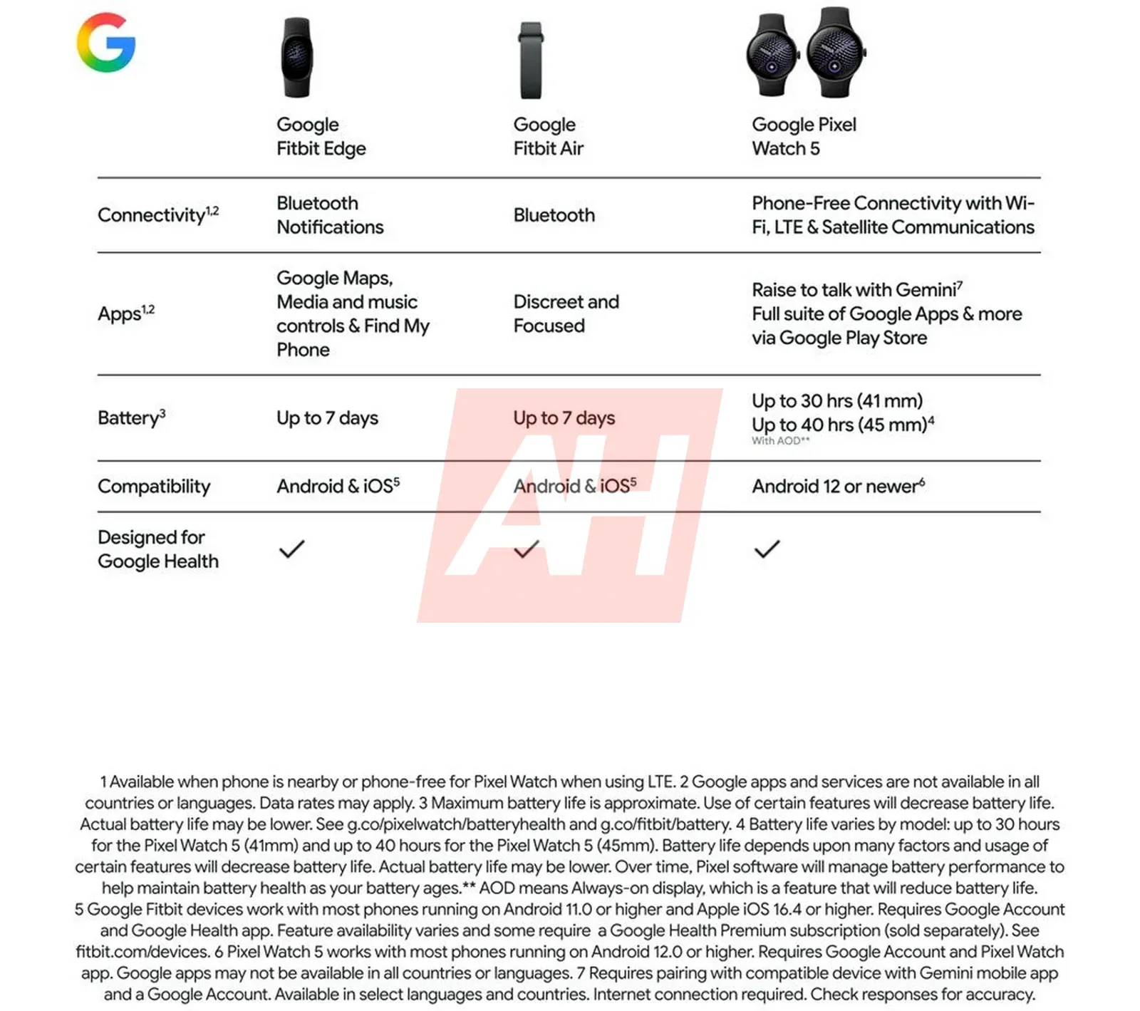 Google Fitbit Edge vs Fitbit Air vs Pixel Watch 5 — Picture from androidheadlines.com