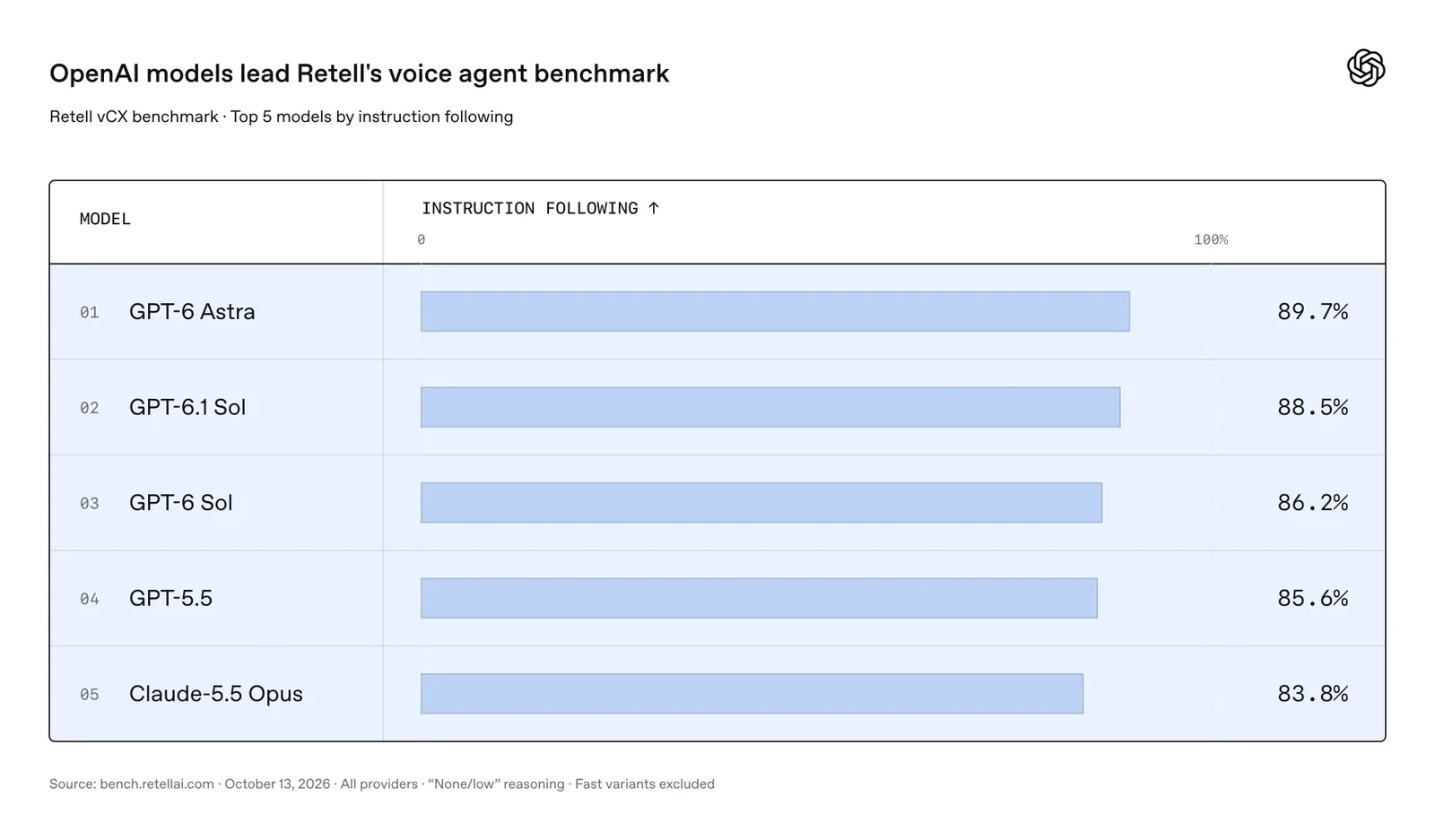 Bar chart ranking five models on Retell’s vCX instruction-following benchmark, led by GPT-6 Astra at 89.7%. — Picture from openai.com