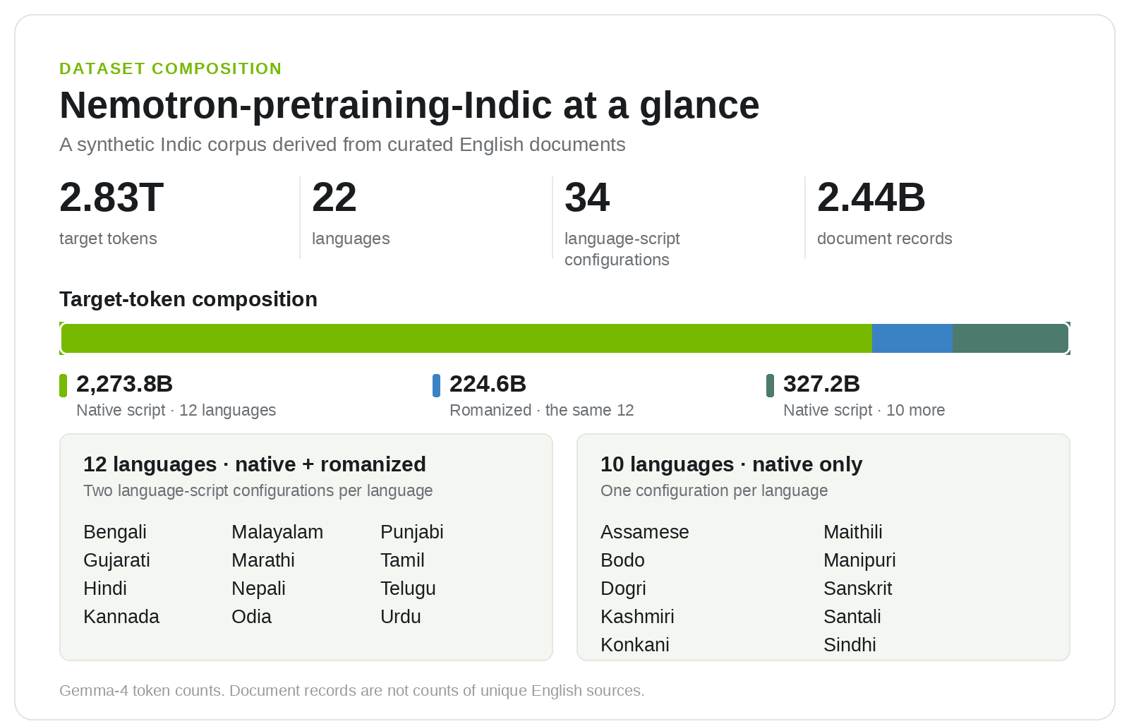 Corpus composition by native-script and romanized token counts. — Picture from huggingface.co