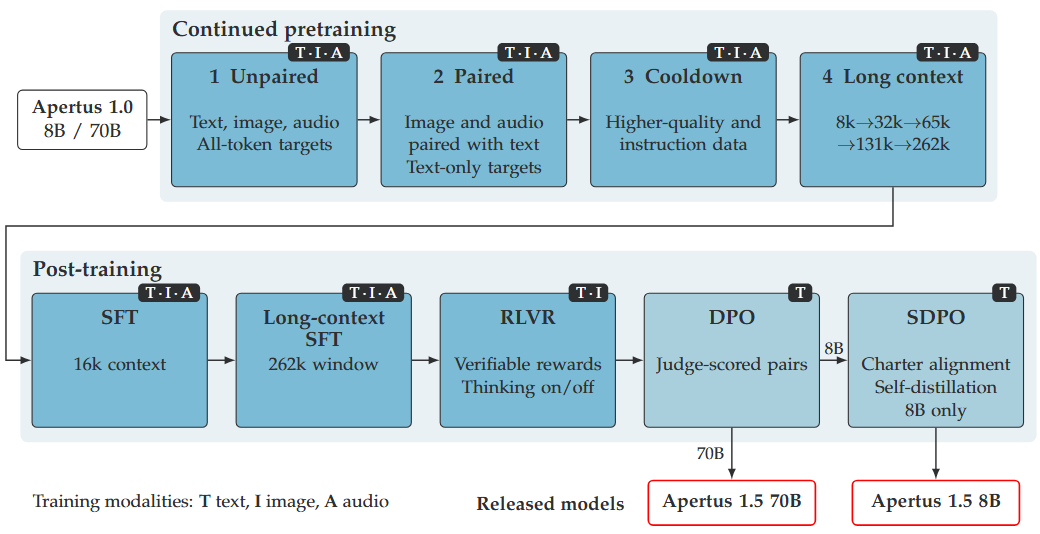 Apertus 1.5 training pipeline with four stages of continued pretraining followed by SFT, long-context SFT, RLVR, DPO, and SDPO — Picture from huggingface.co